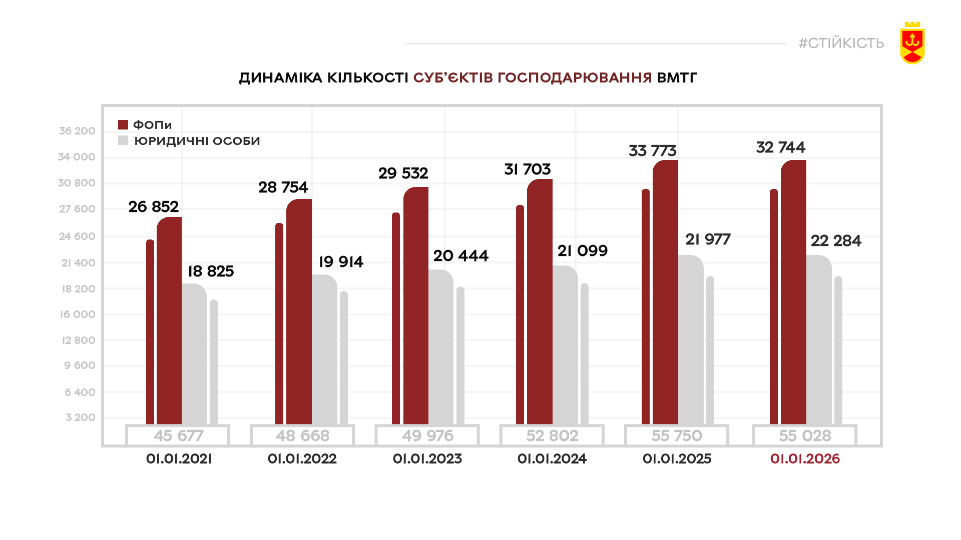Динаміка чисельності СПД ВМТГ